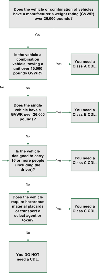CDL Chart
